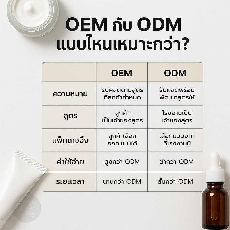 เปรียบเทียบ OEM กับ ODM ในการผลิตเซรั่มแบรนด์ตัวเอง