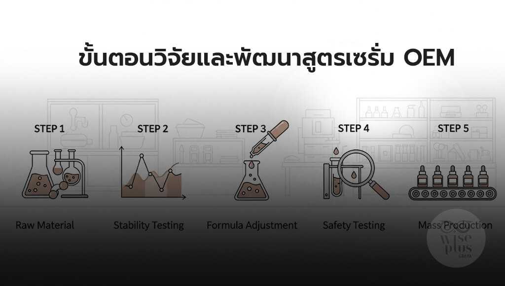 ขั้นตอนวิจัยและพัฒนาสูตรเซรั่ม OEM