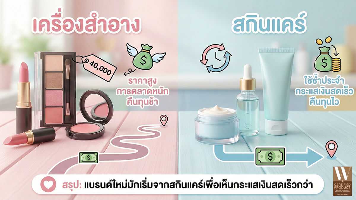 การเปรียบเทียบการคืนทุนของธุรกิจเครื่องสำอางและสกินแคร์