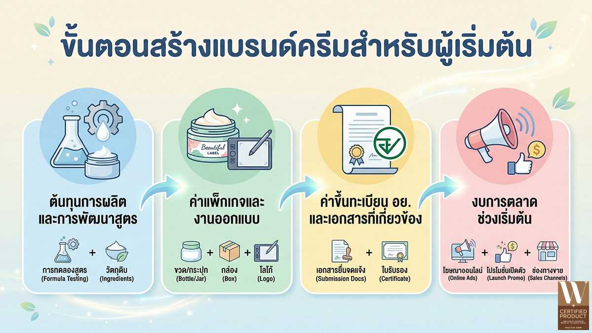 ขั้นตอนการสร้างแบรนด์ครีมสำหรับผู้เริ่มต้น ตั้งแต่แนวคิดการพัฒนาสูตรจนถึงสินค้าพร้อมวางจำหน่าย