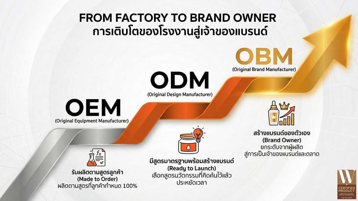 ความเชื่อมโยง OEM ODM และ OBM กับการพัฒนาโรงงานเครื่องสำอางจากการรับผลิตสู่ระบบอุตสาหกรรม