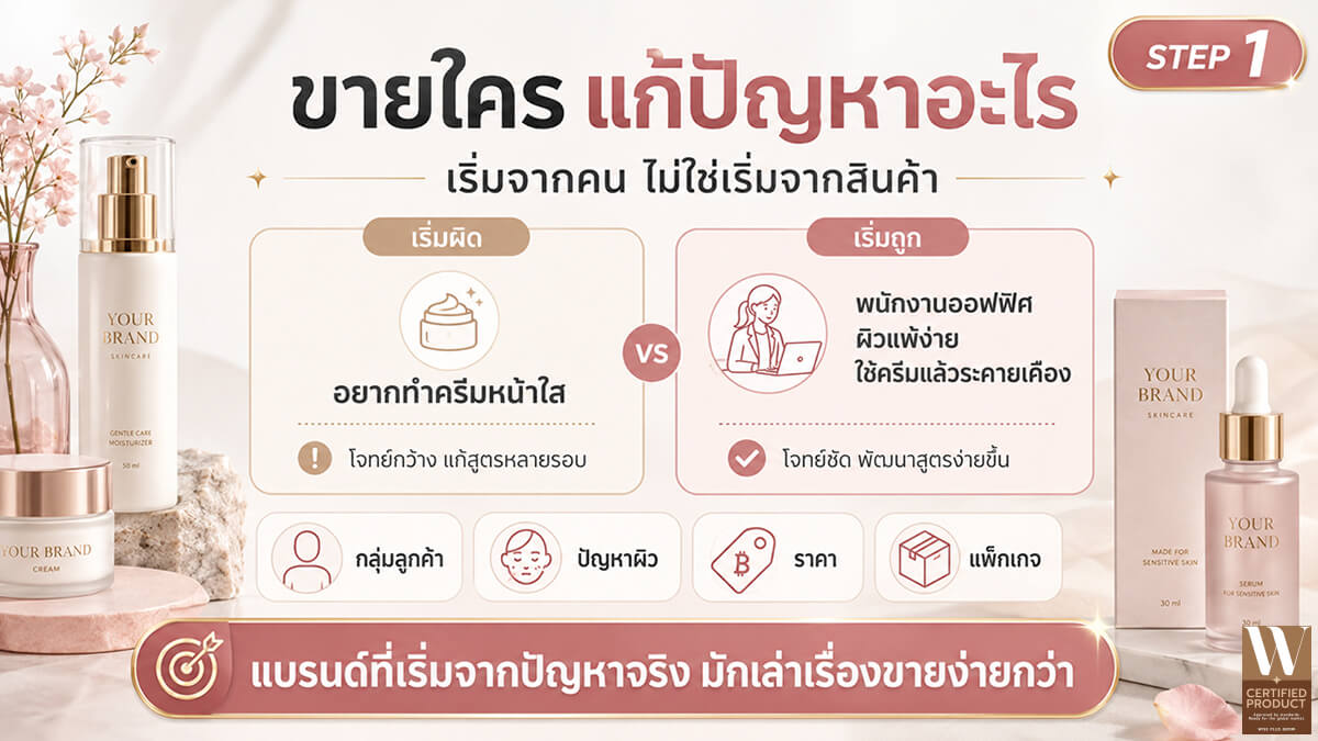 กำหนดกลุ่มลูกค้าและปัญหาที่ผลิตภัณฑ์ต้องแก้ไข
